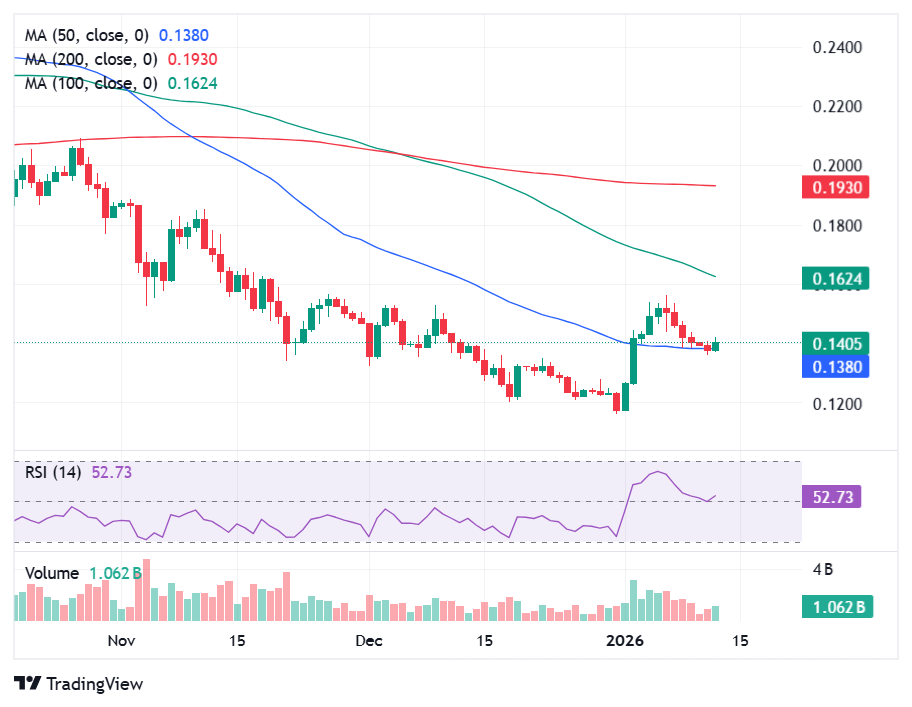 Dogecoin Price in Daily Timeframe