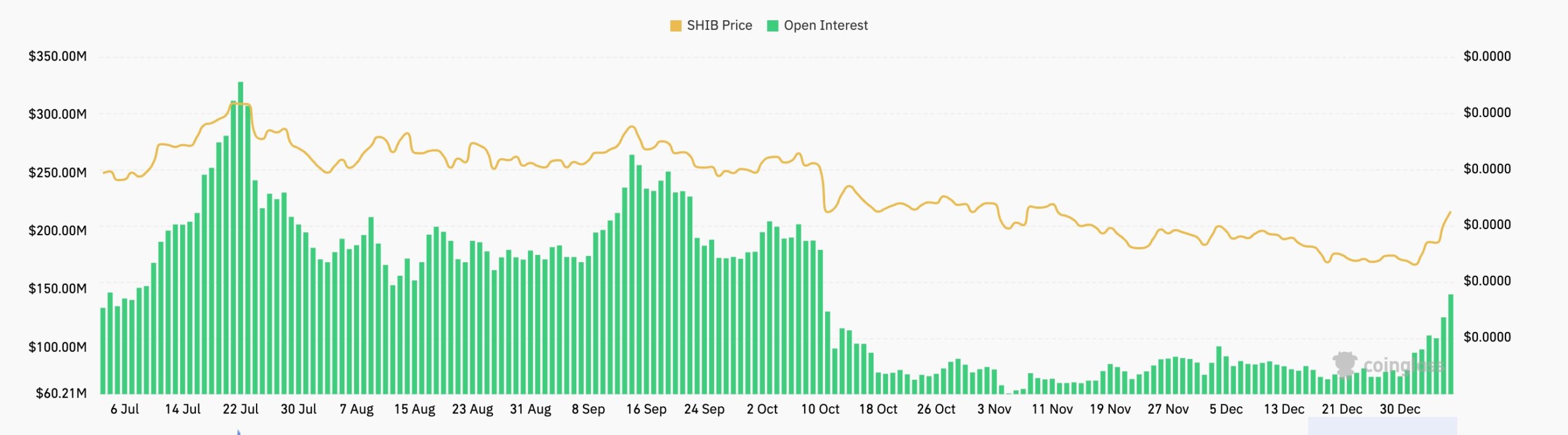 shiba inu open interest