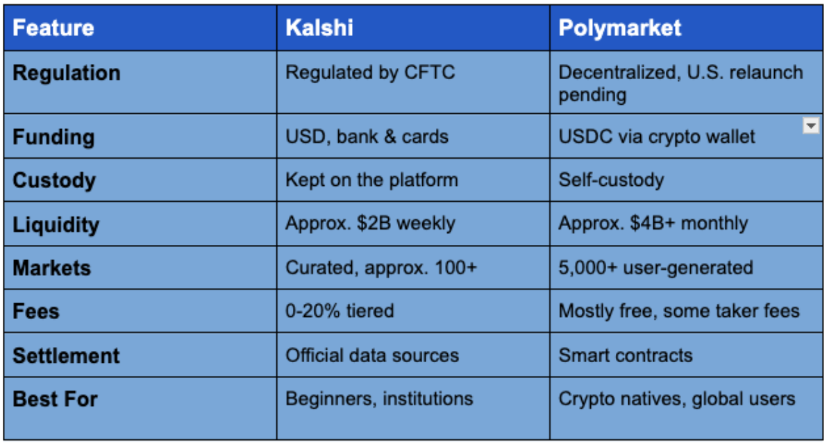 Kalshi vs. Polymarket data