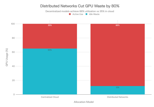 Reduction in wasted compute when using distributed networks (source: Hivenet)