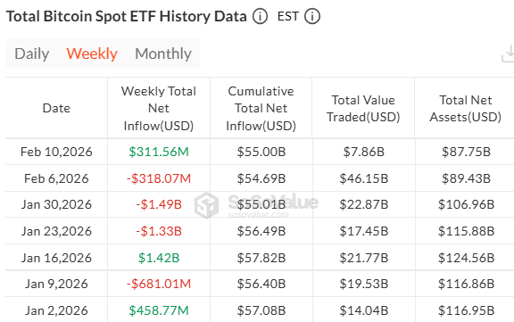 SoSoValue chart showing weekly U.S. spot Bitcoin ETF inflows rebounding to $311.56M after prior outflows