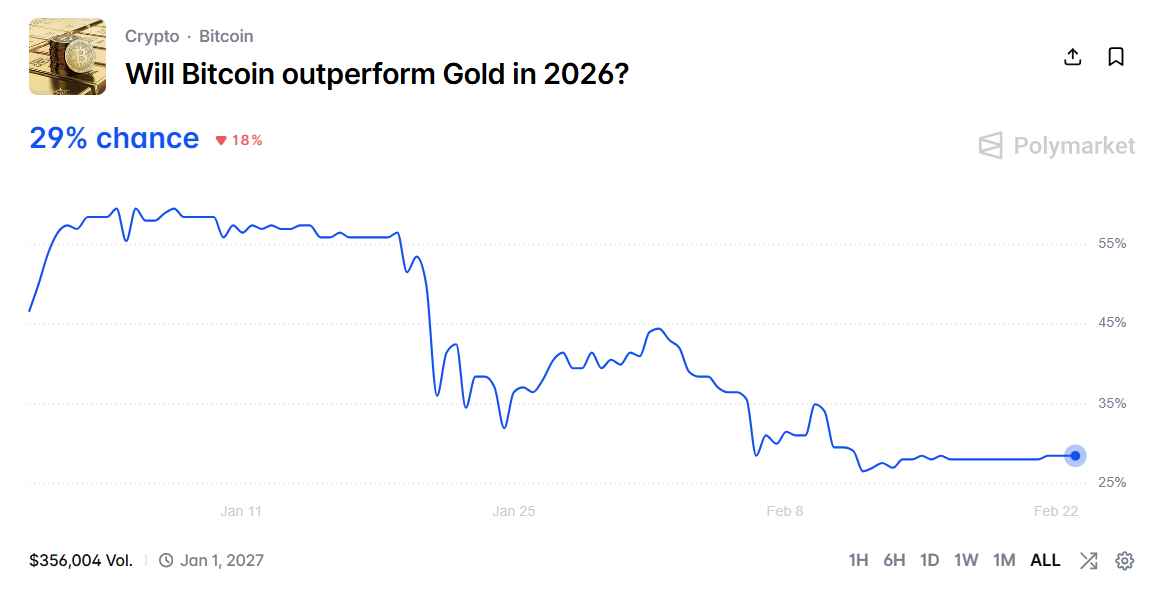 Polymarket shows Bitcoin outperforming gold odds falling to 29% in 2026 sentiment shift