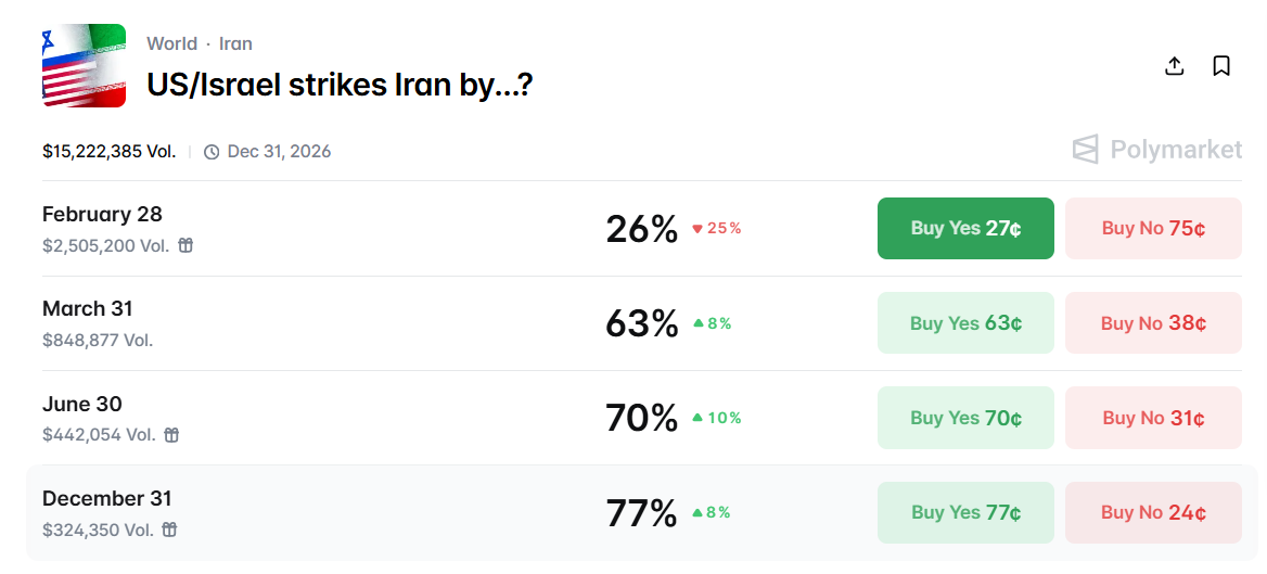 Polymarket data shows rising odds of U.S. Iran strike by March, increasing macro risk for Bitcoin markets