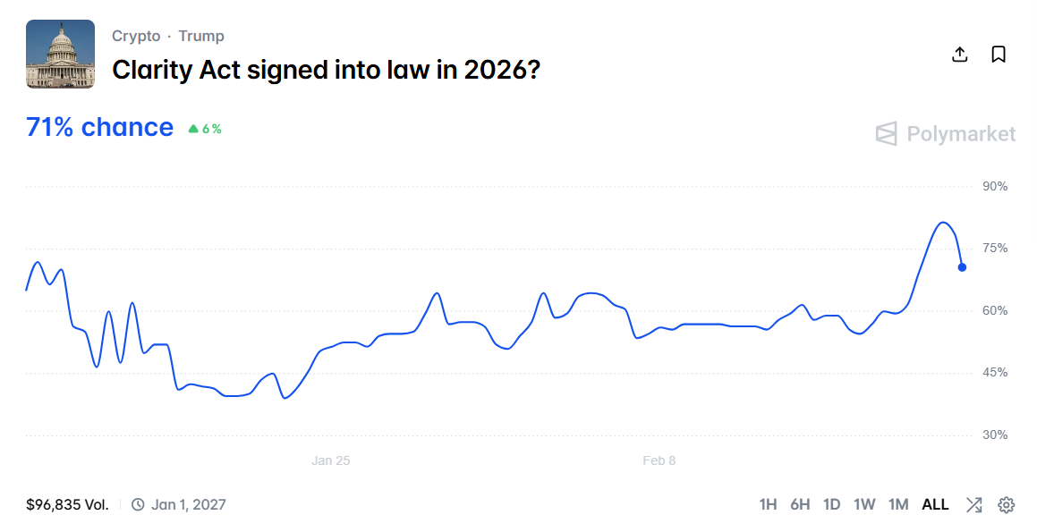 Polymarket odds show rising probability of CLARITY Act passing in 2026