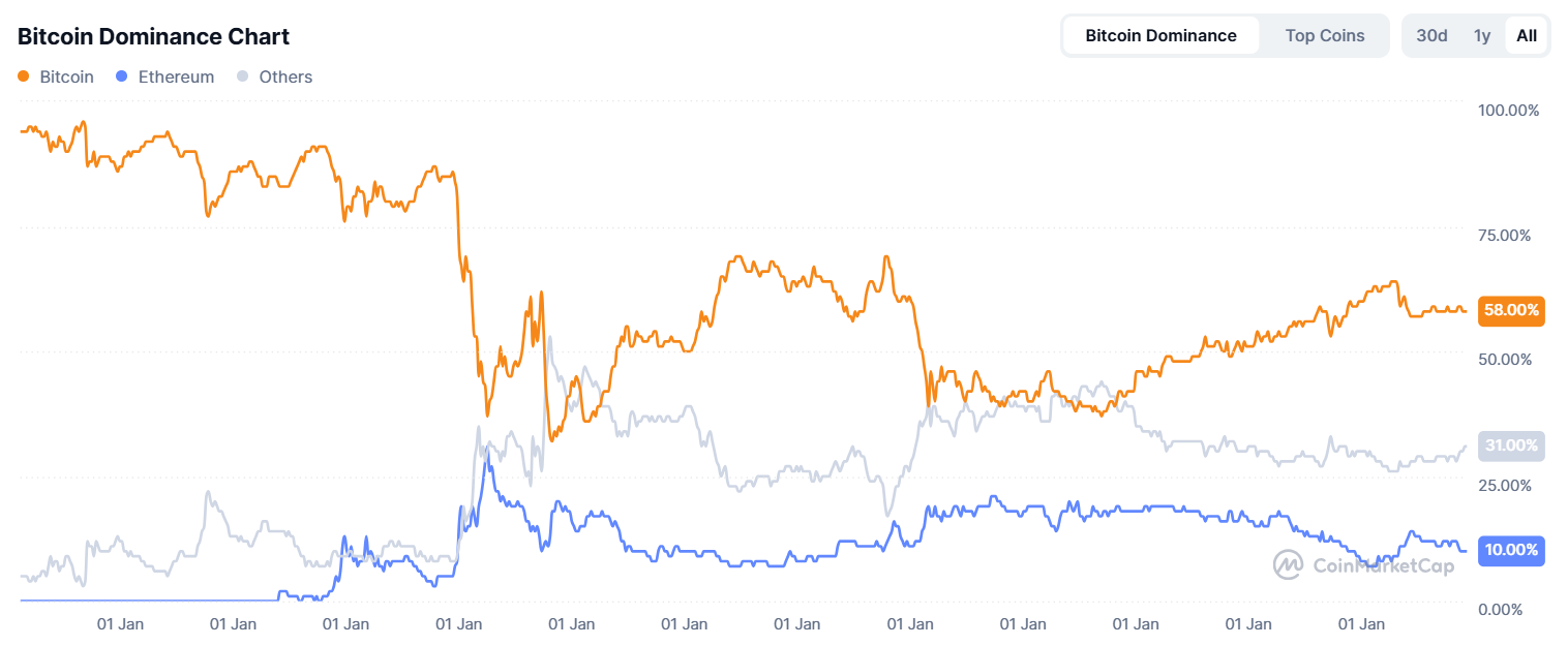Bitcoin dominance rises to 58% as altcoins lose share in the falling crypto market