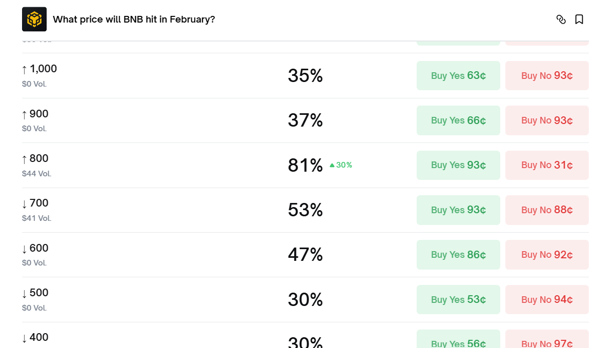 Polymarket prediction market showing 81% odds BNB reaches $800 in February after Grayscale ETF inclusion news.