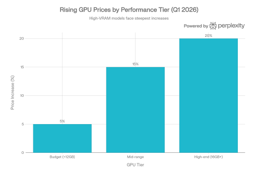 rising GPU bar graphs