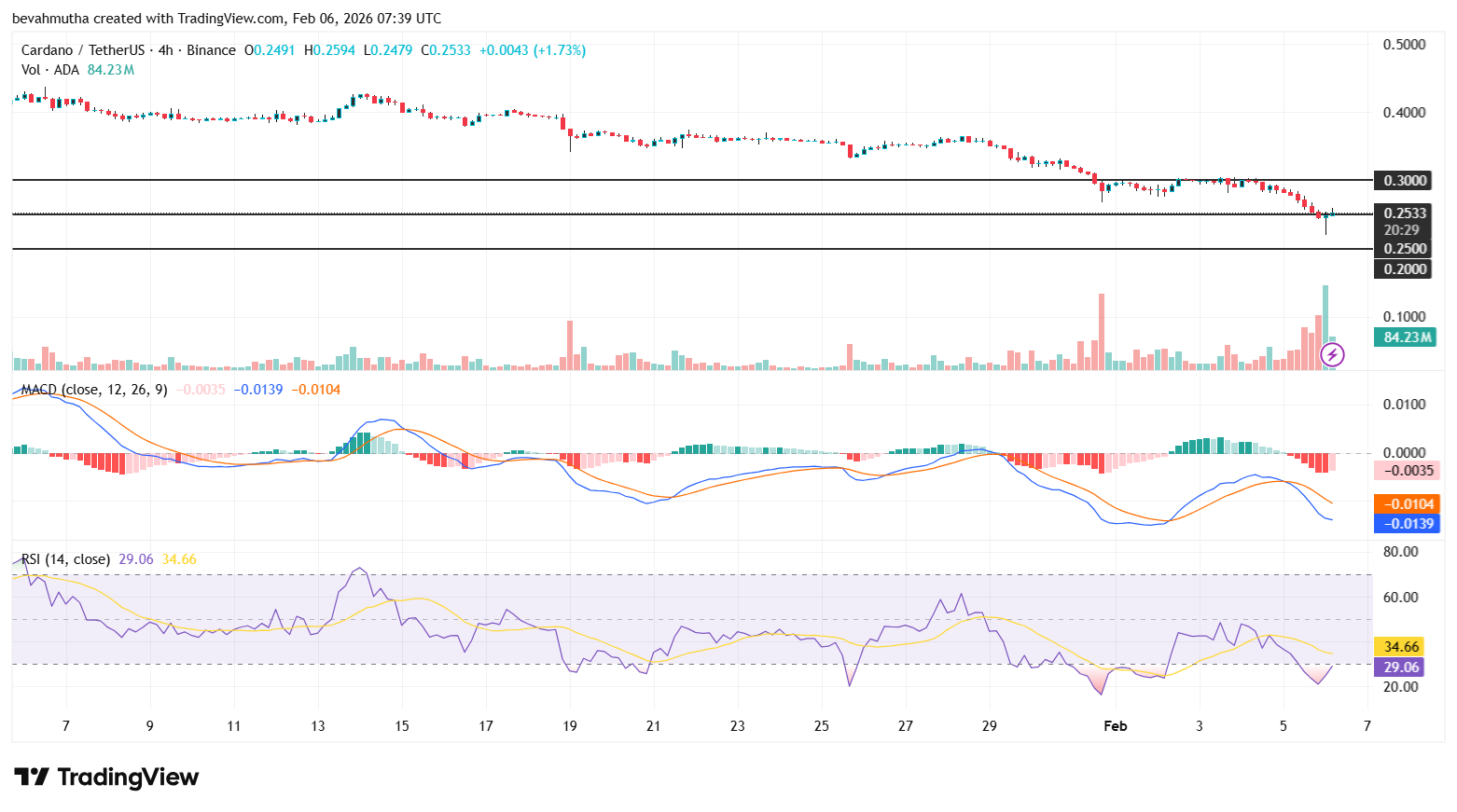 Will Cardano Price Rise After CME ADA Futures Launch on Feb 9?