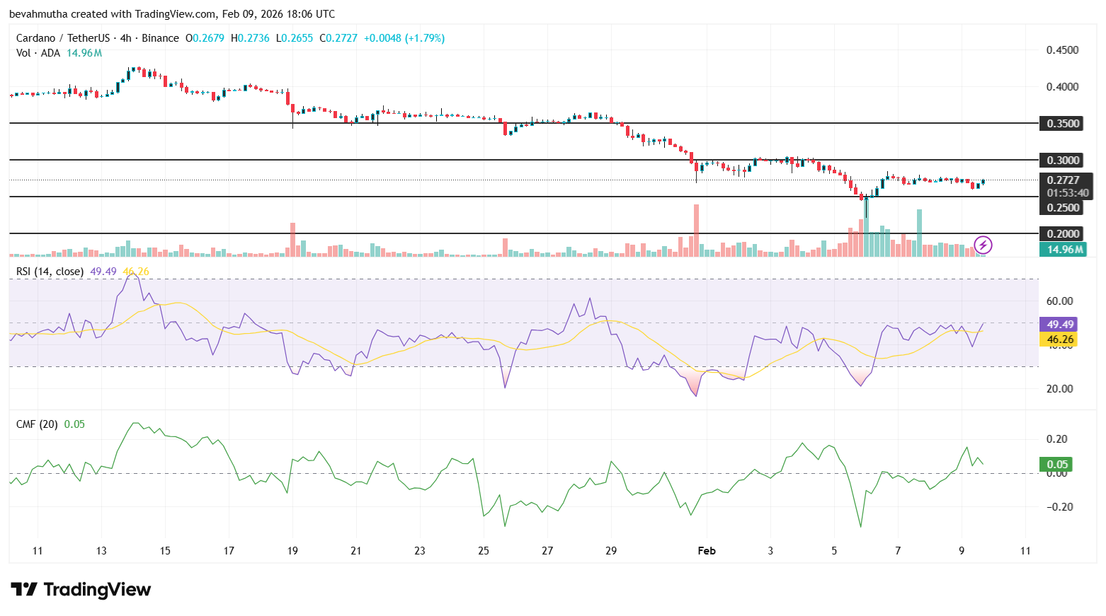 Cardano Price Prediction as Bitcoin Crashes Below $70k