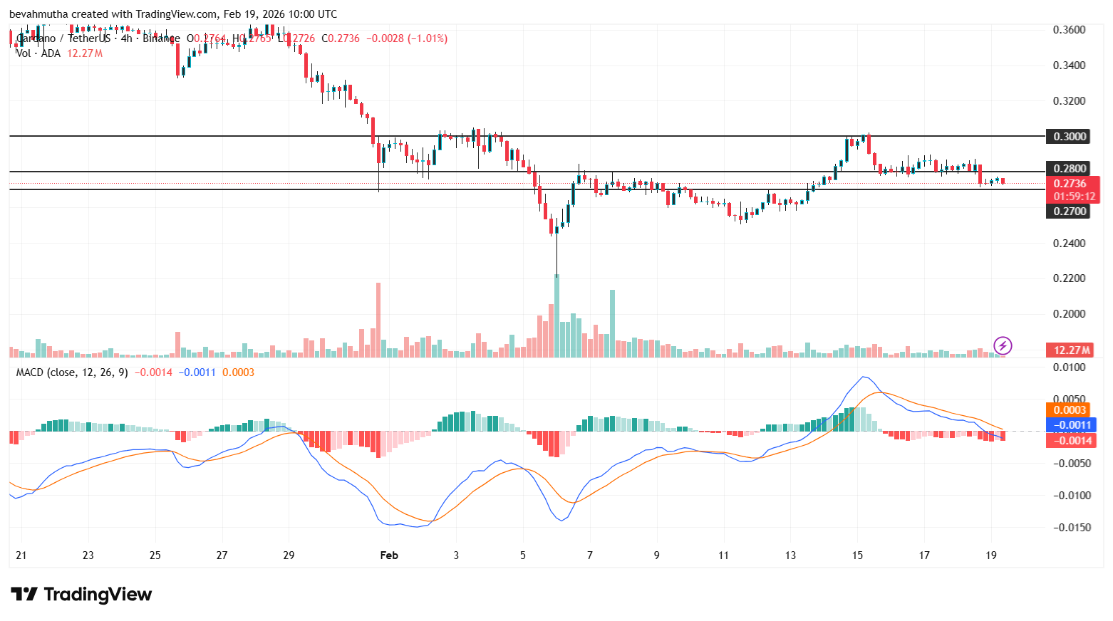 Cardano Price Prediction Feb 2026 as Coinbase Accepts ADA as Loan Collateral