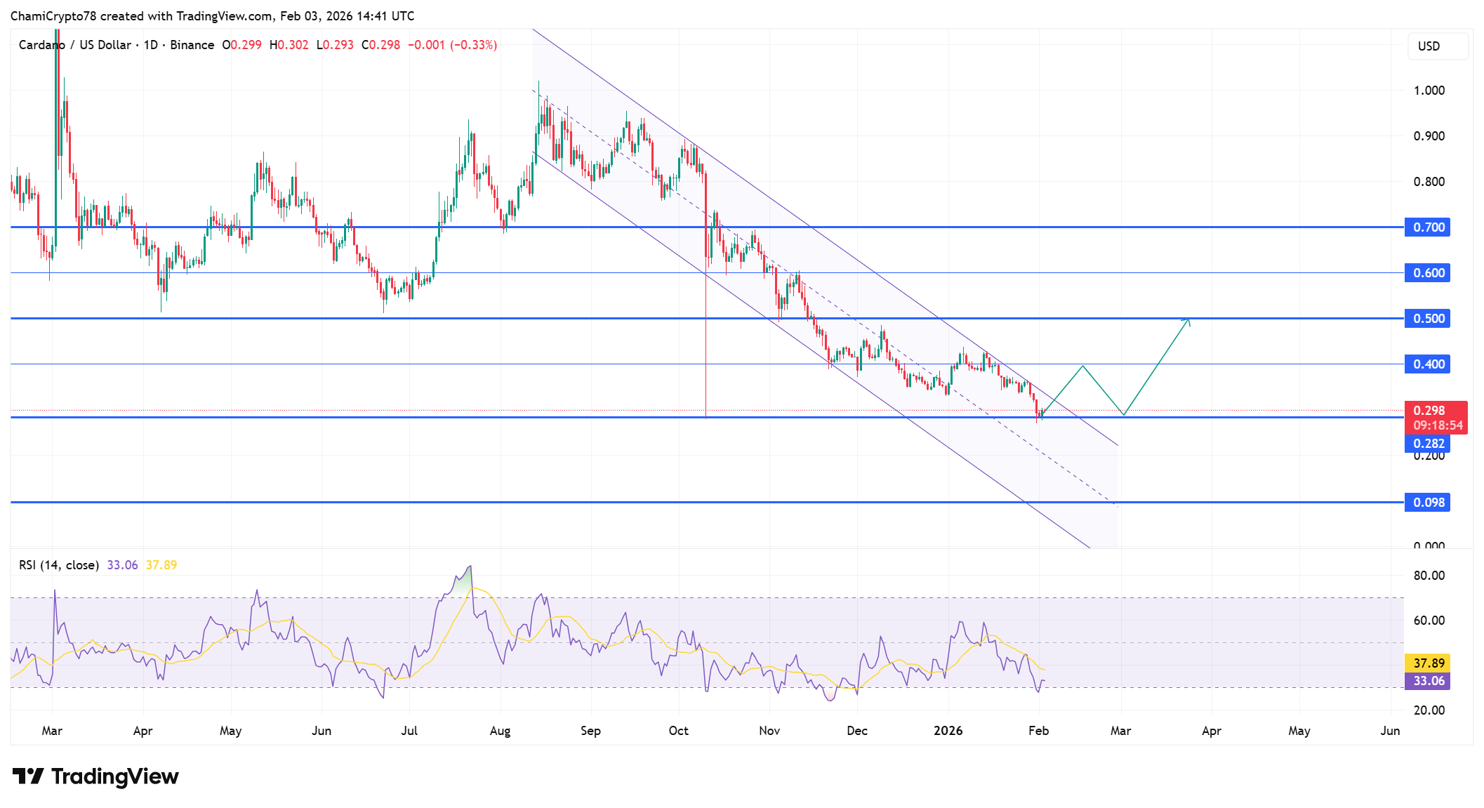 Cardano price action