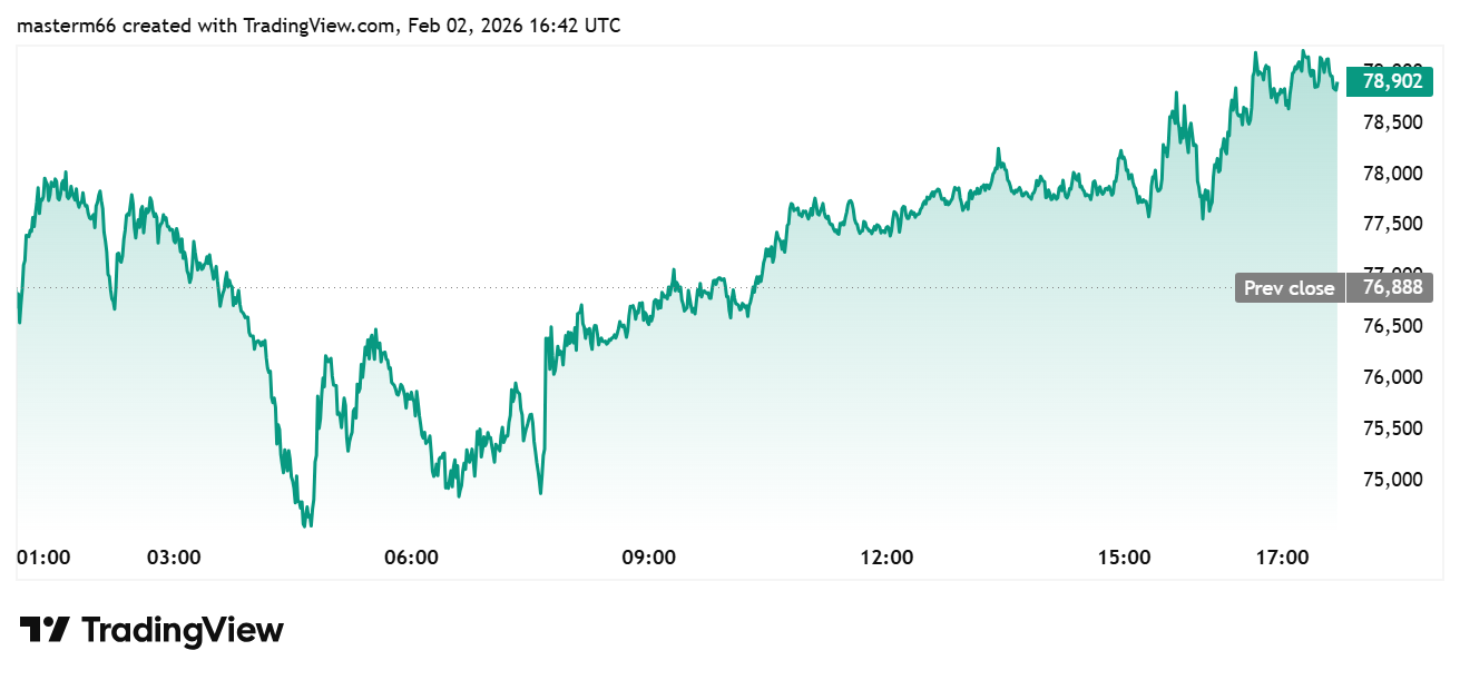 Bitcoin BTC price chart