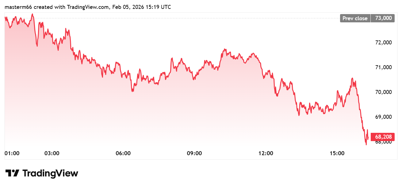 Bitcoin price chart showing BTC dropping to $68,000 during sharp selloff after World Liberty Financial sold Bitcoin.