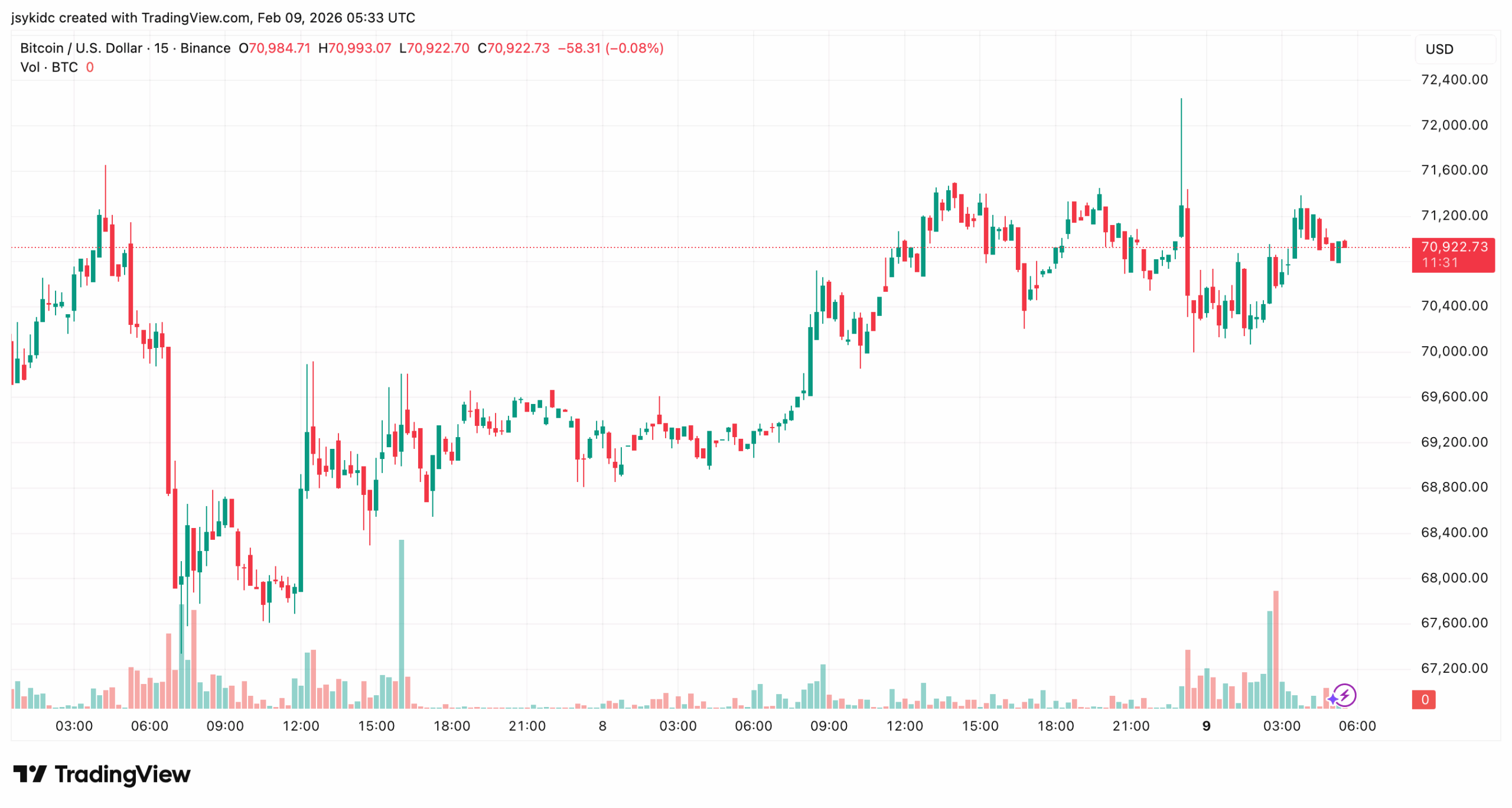 Graphique du prix du Bitcoin (BTC/USD) montrant l’évolution récente du cours et les niveaux techniques clés