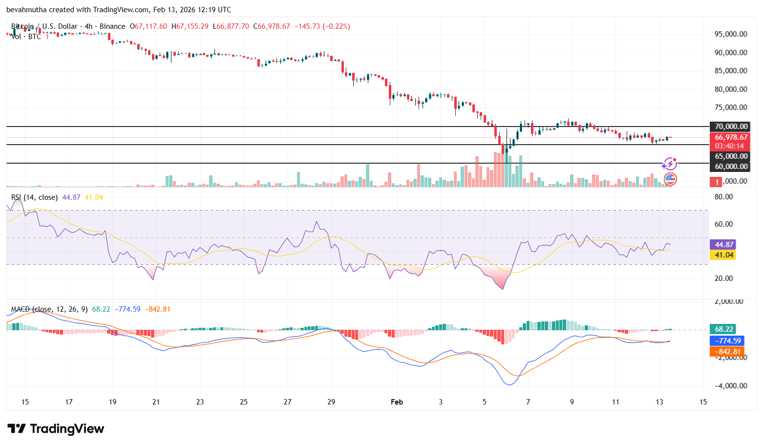 Bitcoin Price Outlook As Gold and Silver Lose $3.6 Trillion in Market Value
