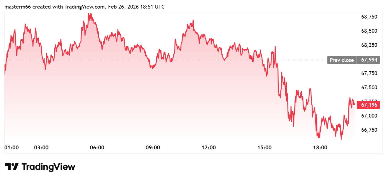 Bitcoin price drops intraday below $67K despite strong ETF inflows from institutions