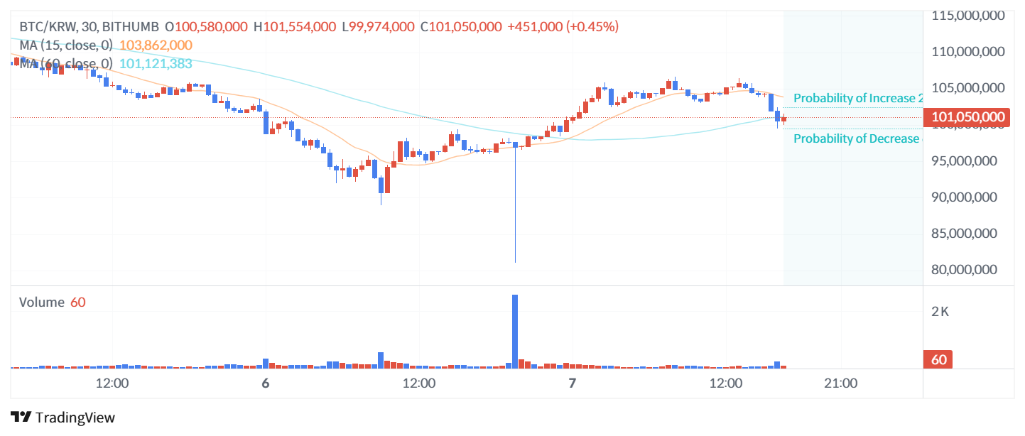 BTC/KRW price chart on Bithumb