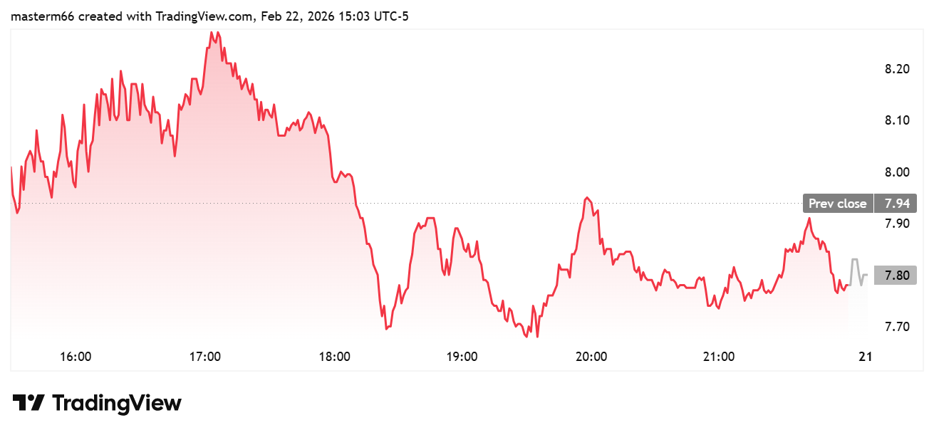 Bitdeer Stock price chart