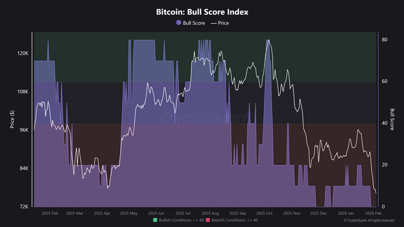 BTC Bull Score Index