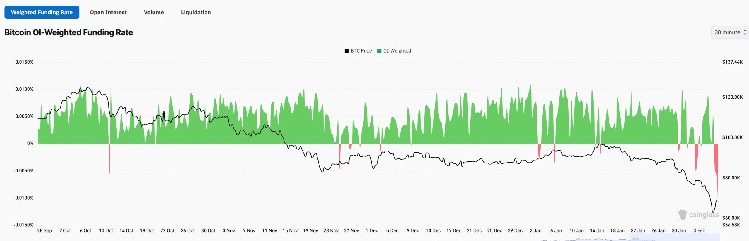 Bitcoin Funding Rate