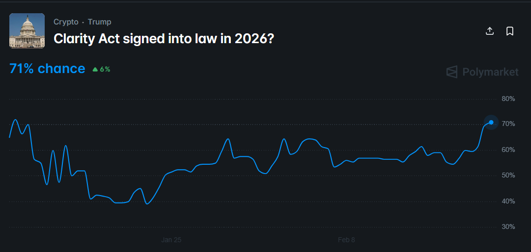 odds of the CLARITY Act passing this year