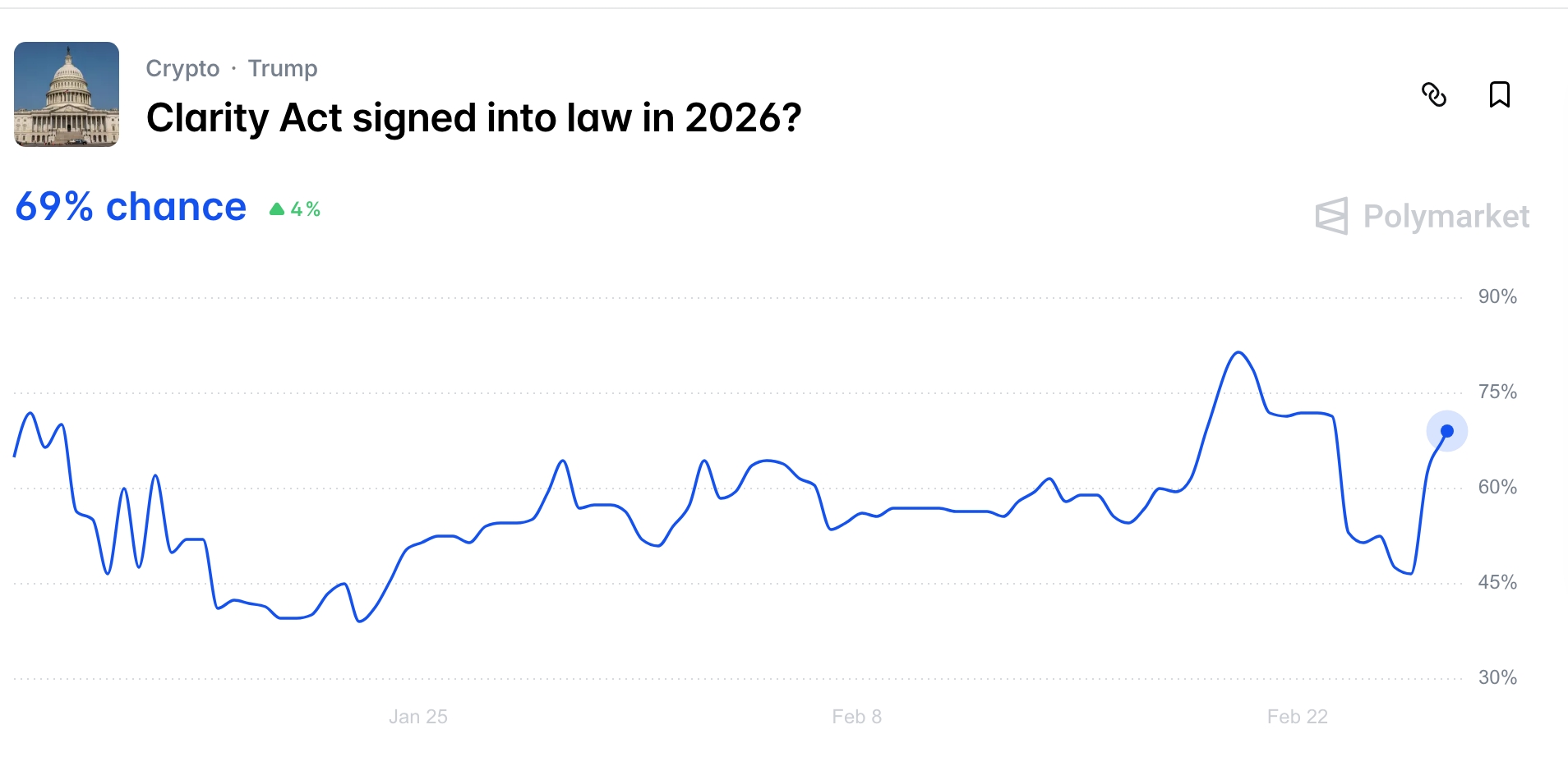 Clarity Act Law Odds
