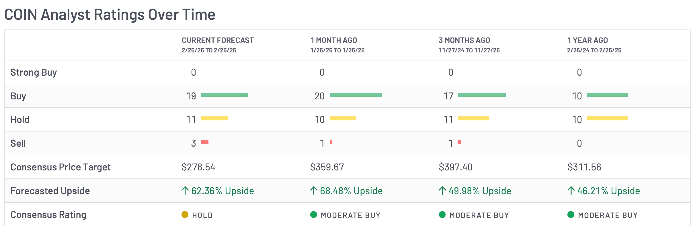 Coinbase stock foecast