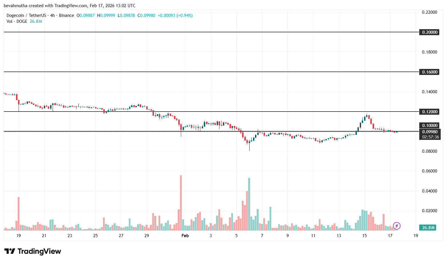 5 Things Dogecoin Price Needs to Hit $0.20 in Feb 2026