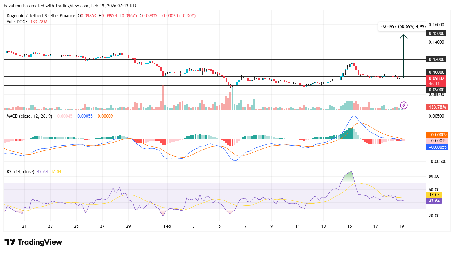 Dogecoin Price Eyes Recovery Above $0.15 as Coinbase Expands Crypto-Backed Loans