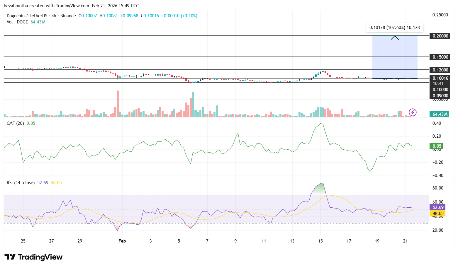 Dogecoin Price Prediction Feb 2026: Will DOGE Break $0.20 This month?