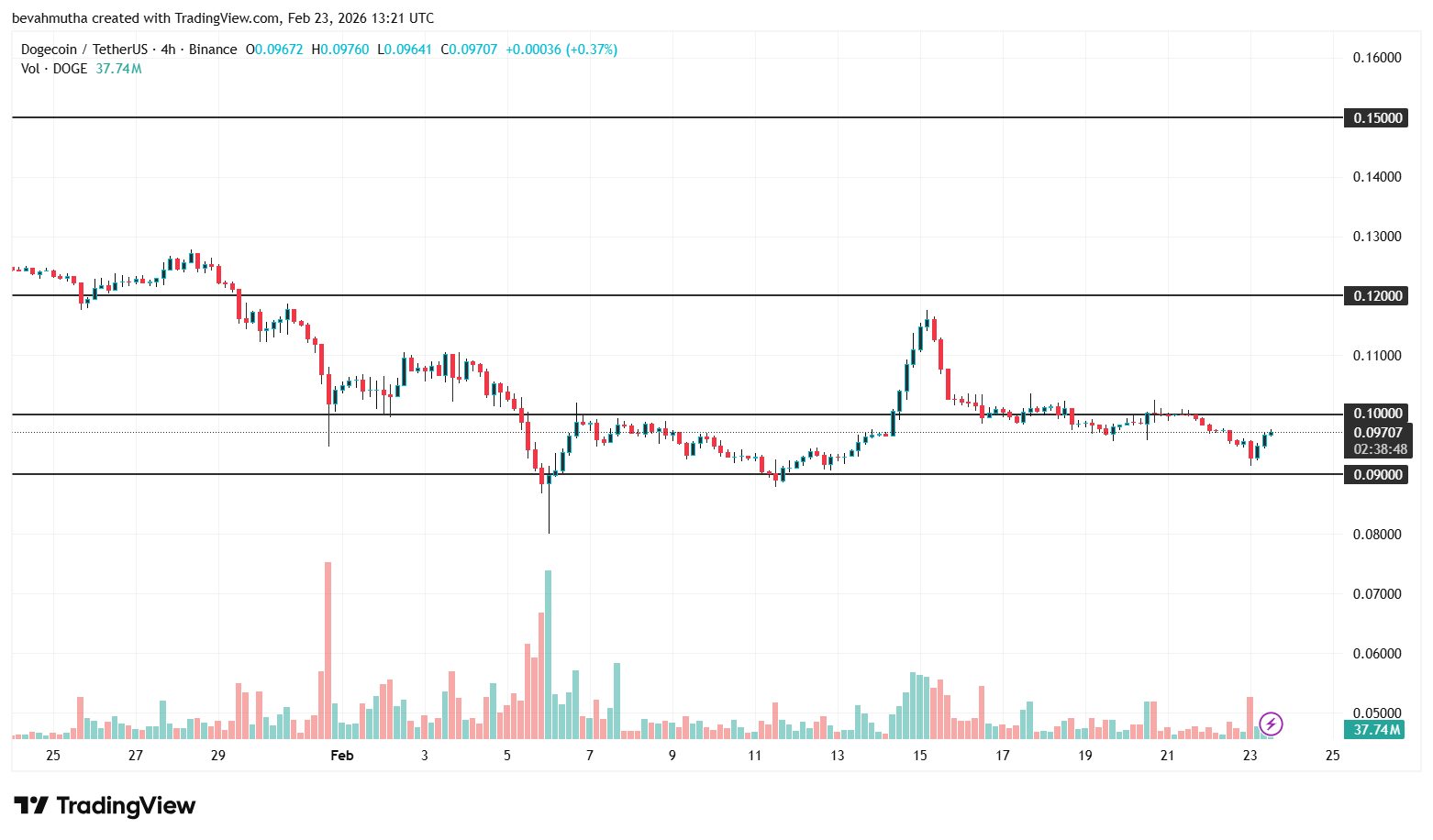 Top 3 Meme Coins Price Prediction As BTC Crashes Below $67k