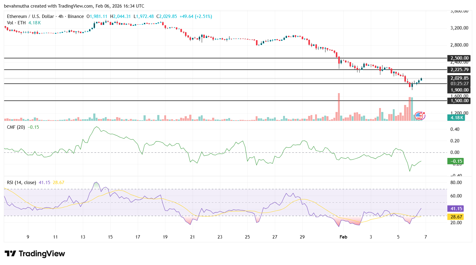 Ethereum Price Outlook as Vitalik Buterin Sells $14 Million Worth of ETH: What’s Next for Ether?