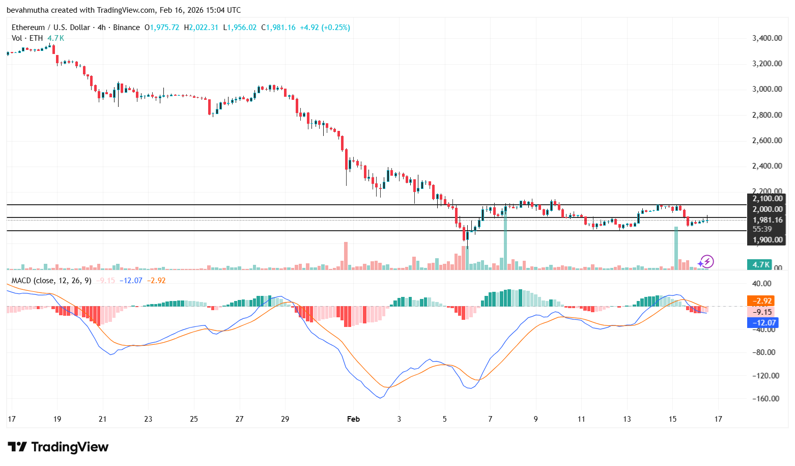 Ethereum Price Outlook as Harvard Shifts Focus from Bitcoin to ETH ETF