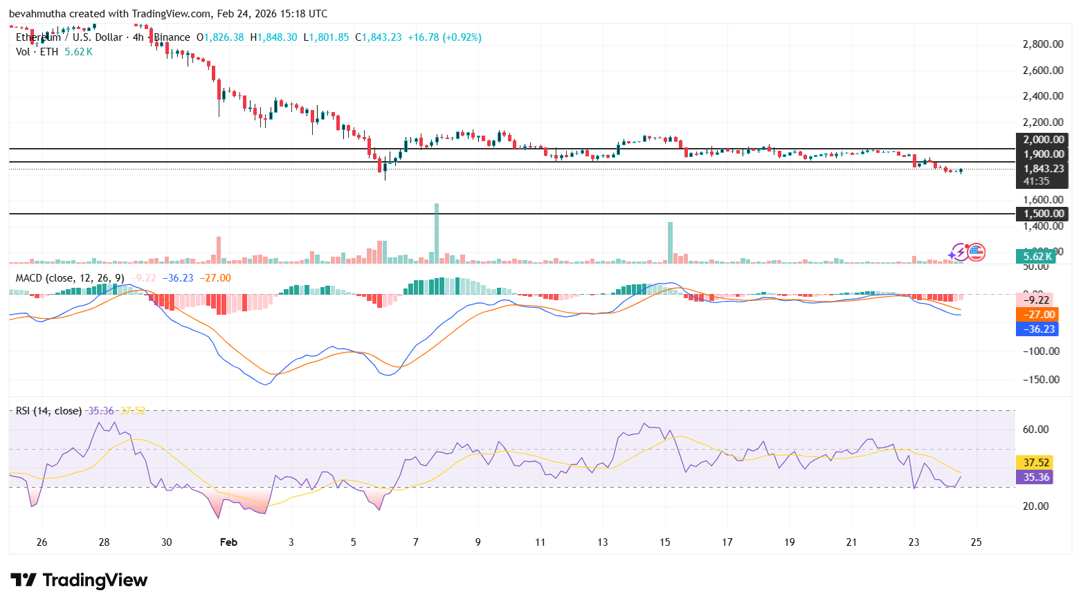Will Ethereum Price Dip to $1,500 as Vitalik Buterin Continues Selling ETH?