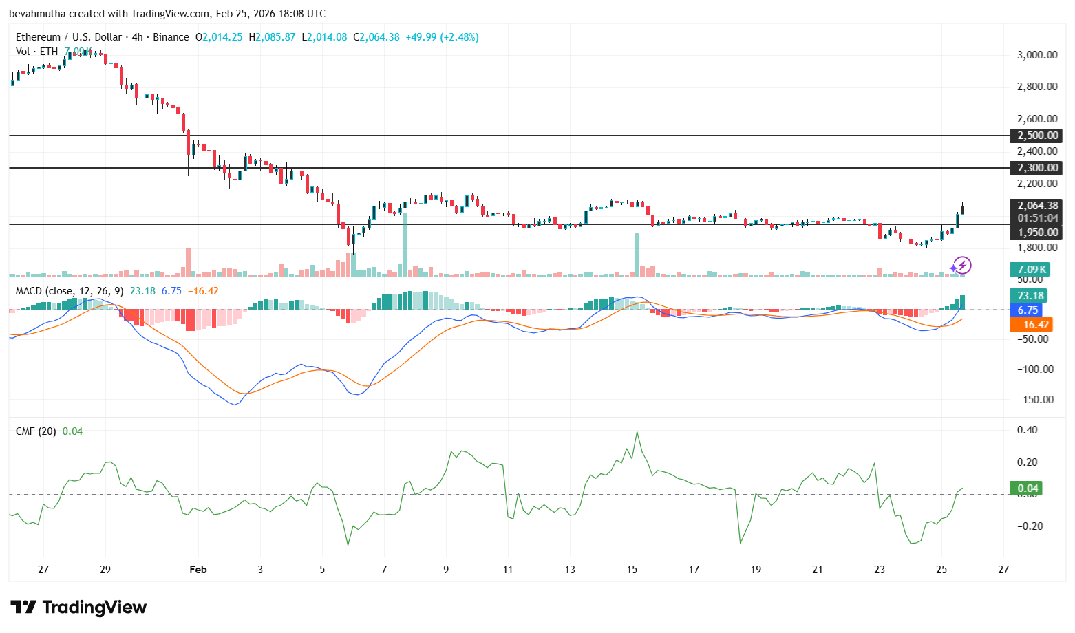 Ethereum Price Reclaims $2K- New Rally Ahead or a Temporary Bounce?