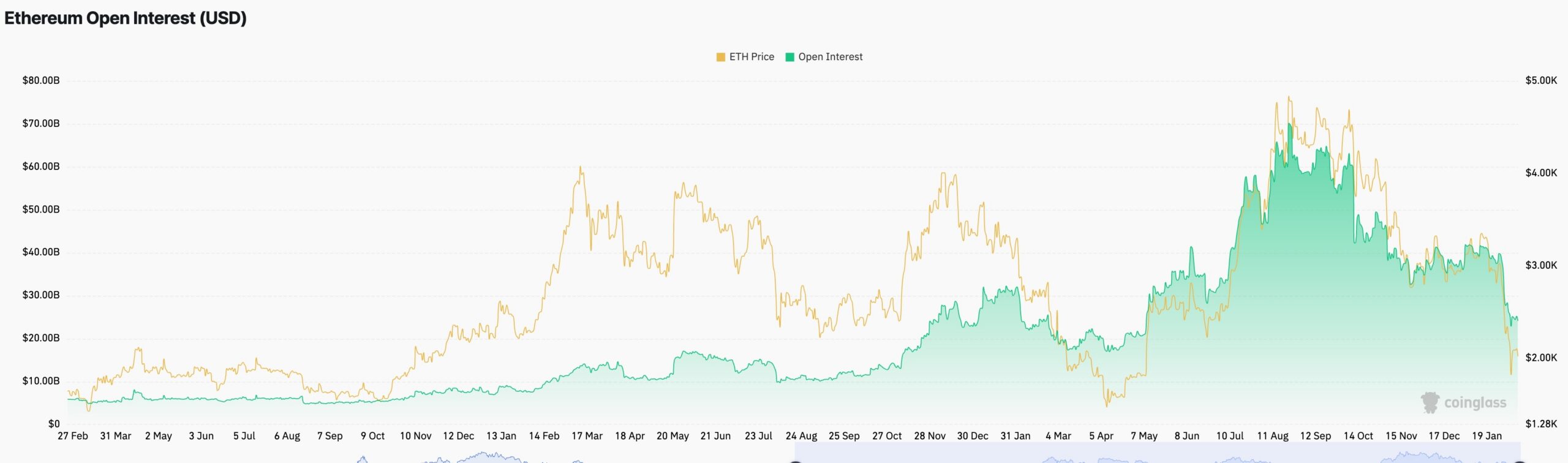 Ethereum Futures Open interest 2