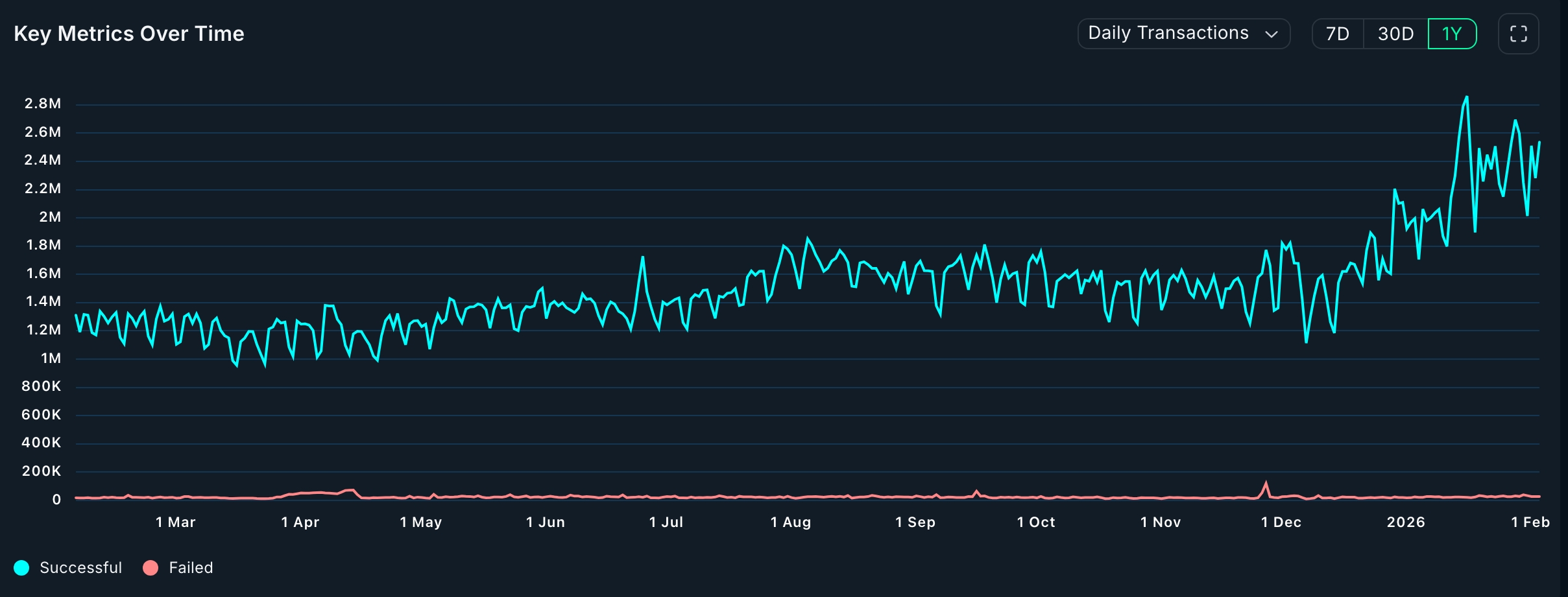 Ethereum Transactions Have Surged