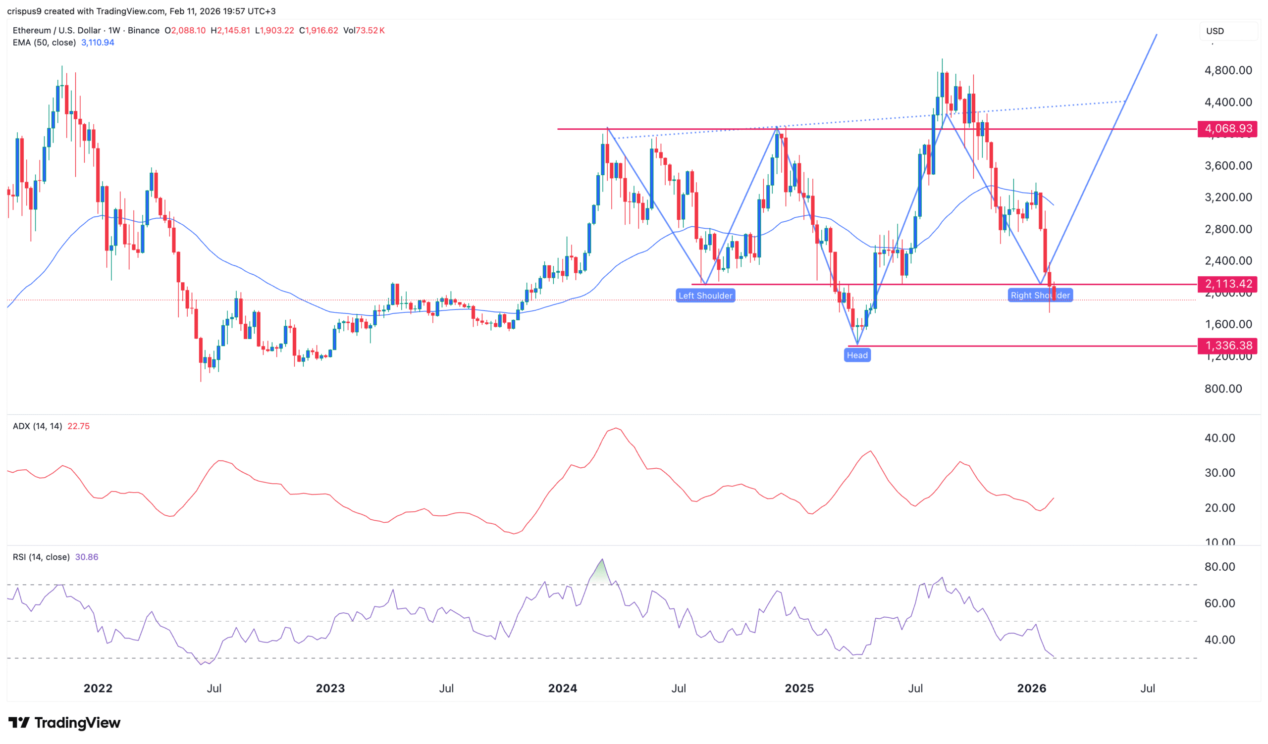 Ethereum price chart