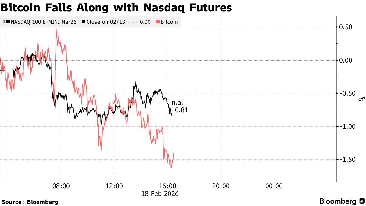 Bitcoin price falling alongside Nasdaq futures showing high beta correlation during macro risk off session