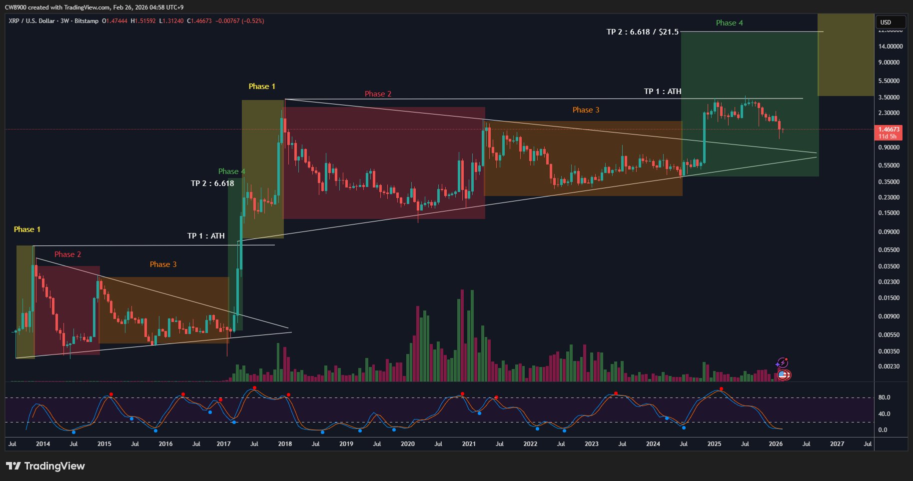 XRP Prepares for Phase 4 Lift-Off, $21.5 Level in Focus