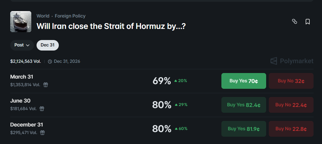 polymarket odds on when Iran will close Strait of Hormuz