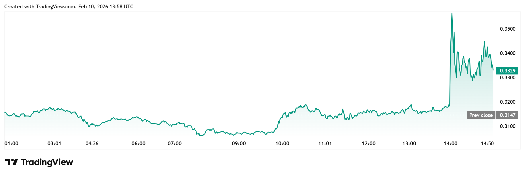 KAITO Token Daily Chart