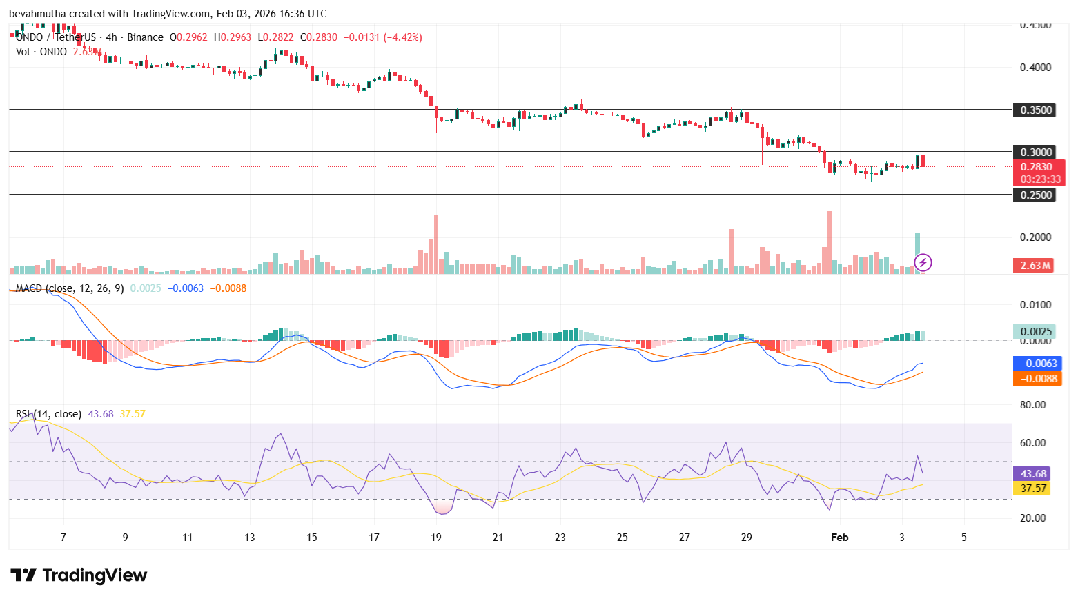 Ondo Price Prediction as MetaMask Integrates 200+ Tokenized U.S. Stocks