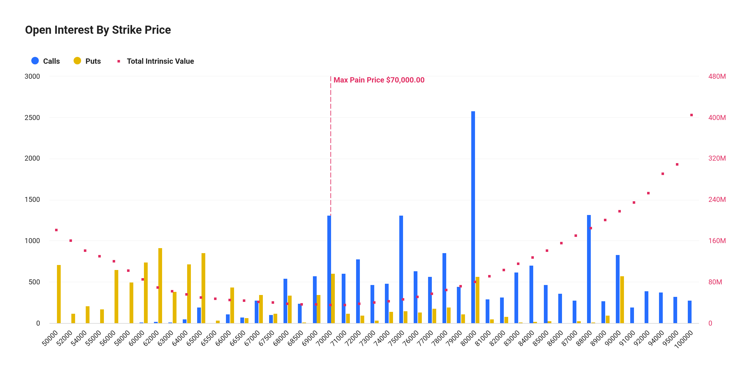 Bitcoin Max Pain Price