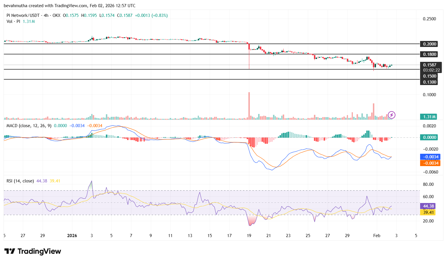 Here’s Why Pi Network Price Just Hit an All-Time Low