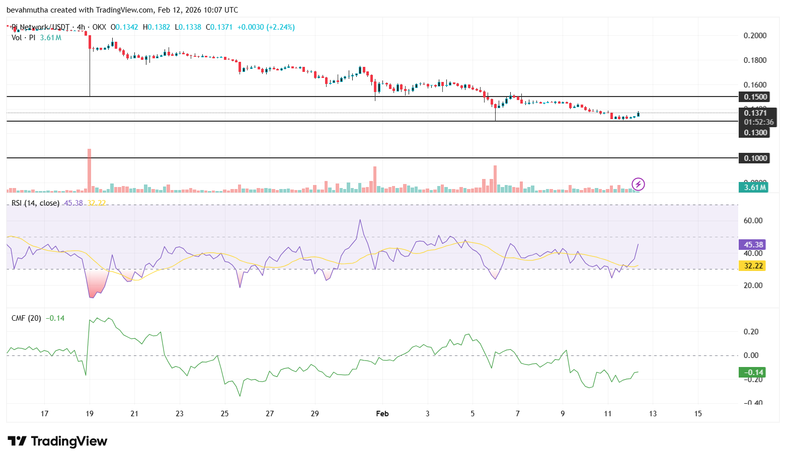Pi Network Price Prediction as Mainnet Upgrade Deadline Nears on Feb 15