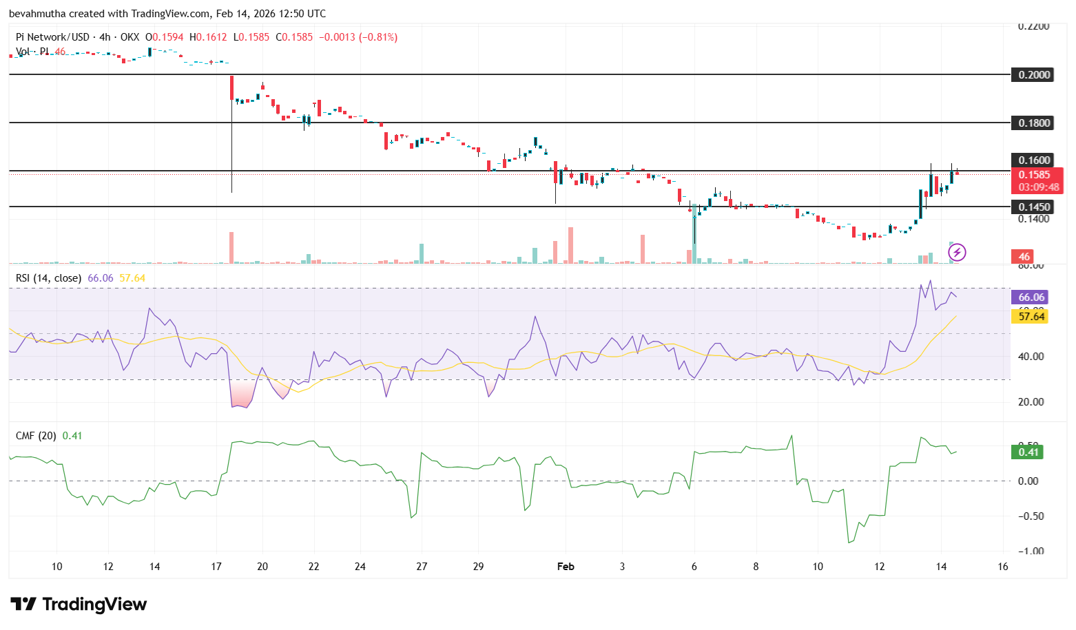 3 Top Reasons Pi Network Price Surging Today (14 Feb)