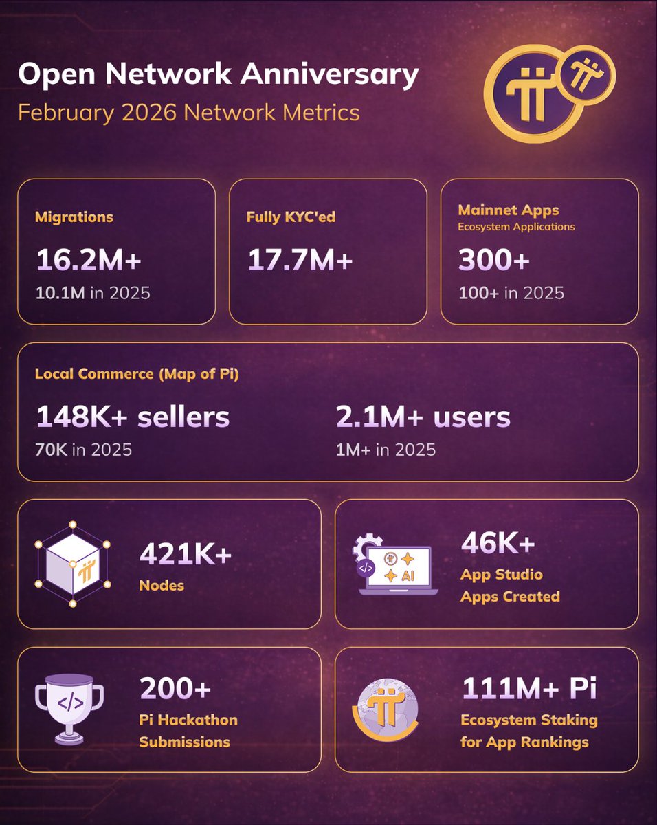 Pi Network Users and Other Stats