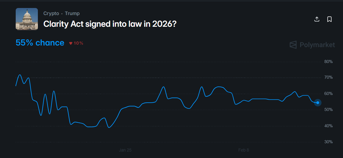 Odds of the CLARITY Act passing this year