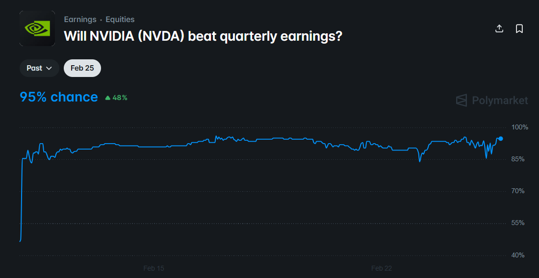 odds of Nvidia beating quarterly earnings